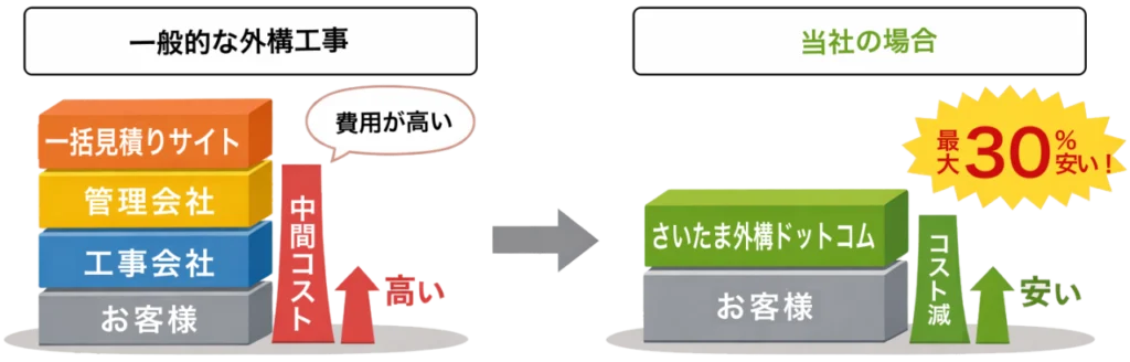 中間マージンなし