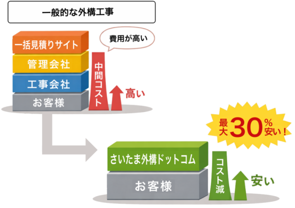 中間マージンなし｜最大30%安い